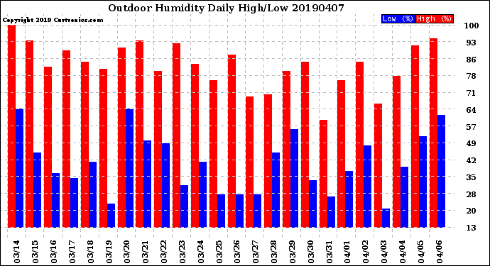 Milwaukee Weather Outdoor Humidity<br>Daily High/Low