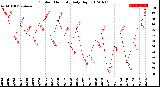 Milwaukee Weather Outdoor Humidity<br>Daily High