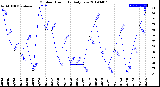 Milwaukee Weather Outdoor Humidity<br>Daily Low