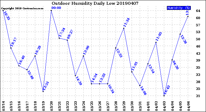 Milwaukee Weather Outdoor Humidity<br>Daily Low