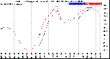 Milwaukee Weather Outdoor Temperature<br>vs Wind Chill<br>(24 Hours)