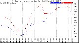 Milwaukee Weather Outdoor Temperature<br>vs Dew Point<br>(24 Hours)