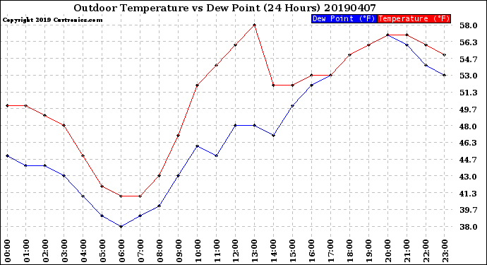 Milwaukee Weather Outdoor Temperature<br>vs Dew Point<br>(24 Hours)