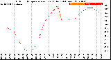 Milwaukee Weather Outdoor Temperature<br>vs Heat Index<br>(24 Hours)