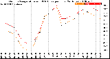 Milwaukee Weather Outdoor Temperature<br>vs THSW Index<br>per Hour<br>(24 Hours)