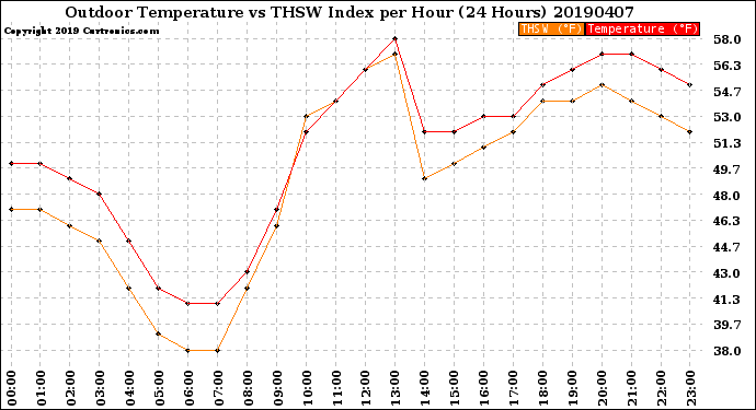 Milwaukee Weather Outdoor Temperature<br>vs THSW Index<br>per Hour<br>(24 Hours)