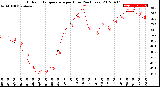 Milwaukee Weather Outdoor Temperature<br>per Hour<br>(24 Hours)