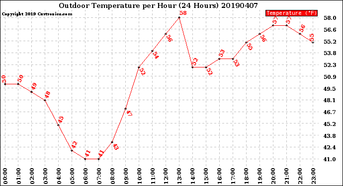 Milwaukee Weather Outdoor Temperature<br>per Hour<br>(24 Hours)