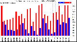 Milwaukee Weather Outdoor Temperature<br>Daily High/Low