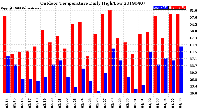 Milwaukee Weather Outdoor Temperature<br>Daily High/Low