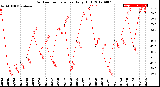 Milwaukee Weather Outdoor Temperature<br>Daily High