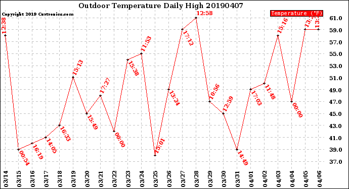 Milwaukee Weather Outdoor Temperature<br>Daily High