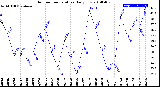 Milwaukee Weather Outdoor Temperature<br>Daily Low