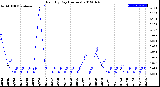 Milwaukee Weather Rain<br>By Day<br>(Inches)