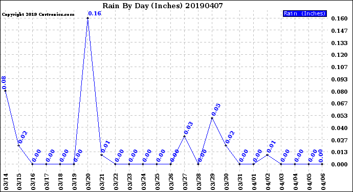 Milwaukee Weather Rain<br>By Day<br>(Inches)
