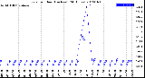 Milwaukee Weather Rain<br>per Hour<br>(Inches)<br>(24 Hours)