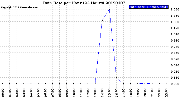 Milwaukee Weather Rain Rate<br>per Hour<br>(24 Hours)