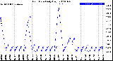 Milwaukee Weather Rain Rate<br>Daily High