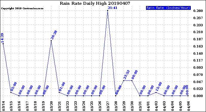 Milwaukee Weather Rain Rate<br>Daily High
