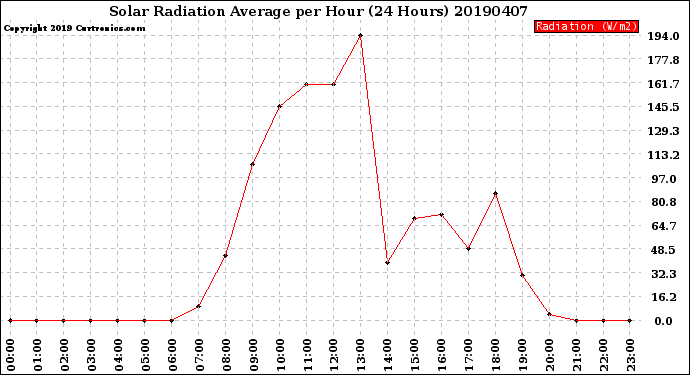 Milwaukee Weather Solar Radiation Average<br>per Hour<br>(24 Hours)