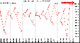 Milwaukee Weather Solar Radiation<br>Daily