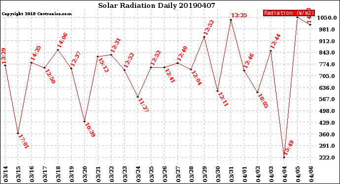 Milwaukee Weather Solar Radiation<br>Daily