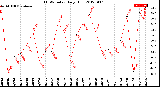 Milwaukee Weather THSW Index<br>Daily High