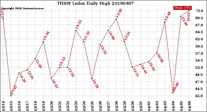 Milwaukee Weather THSW Index<br>Daily High