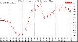 Milwaukee Weather THSW Index<br>per Hour<br>(24 Hours)