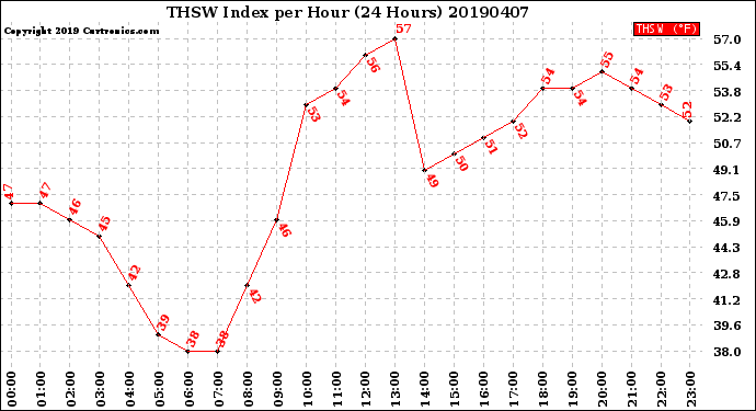Milwaukee Weather THSW Index<br>per Hour<br>(24 Hours)