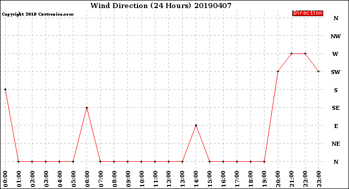 Milwaukee Weather Wind Direction<br>(24 Hours)