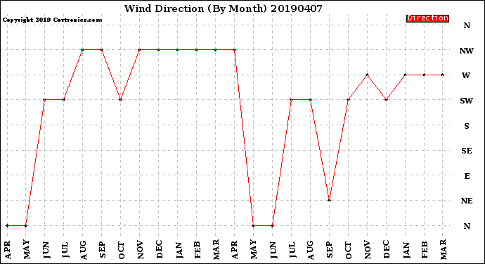 Milwaukee Weather Wind Direction<br>(By Month)