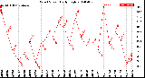 Milwaukee Weather Wind Speed<br>Daily High