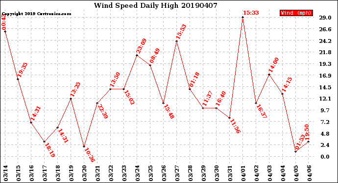 Milwaukee Weather Wind Speed<br>Daily High