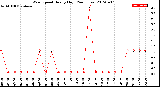 Milwaukee Weather Wind Speed<br>Hourly High<br>(24 Hours)