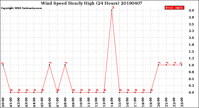 Milwaukee Weather Wind Speed<br>Hourly High<br>(24 Hours)