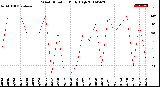 Milwaukee Weather Wind Direction<br>Daily High