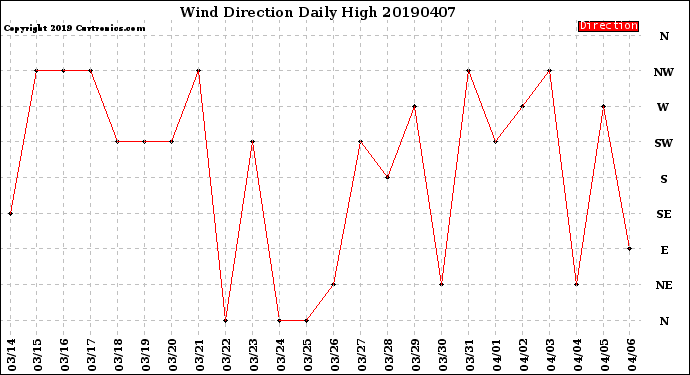 Milwaukee Weather Wind Direction<br>Daily High