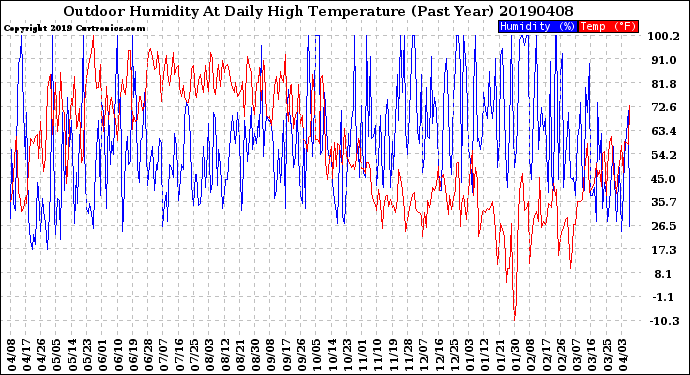 Milwaukee Weather Outdoor Humidity<br>At Daily High<br>Temperature<br>(Past Year)