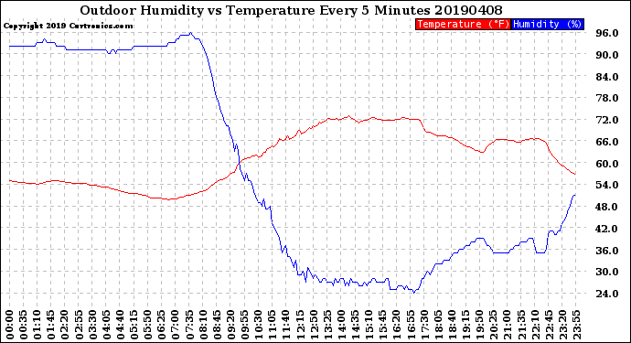 Milwaukee Weather Outdoor Humidity<br>vs Temperature<br>Every 5 Minutes