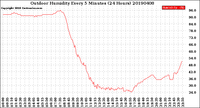 Milwaukee Weather Outdoor Humidity<br>Every 5 Minutes<br>(24 Hours)