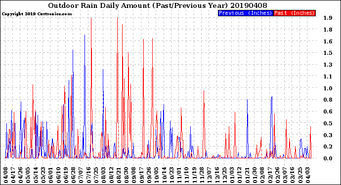 Milwaukee Weather Outdoor Rain<br>Daily Amount<br>(Past/Previous Year)