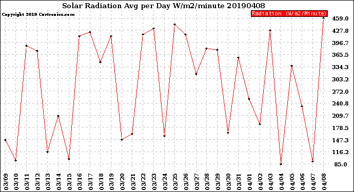 Milwaukee Weather Solar Radiation<br>Avg per Day W/m2/minute