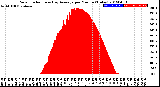 Milwaukee Weather Solar Radiation<br>& Day Average<br>per Minute<br>(Today)