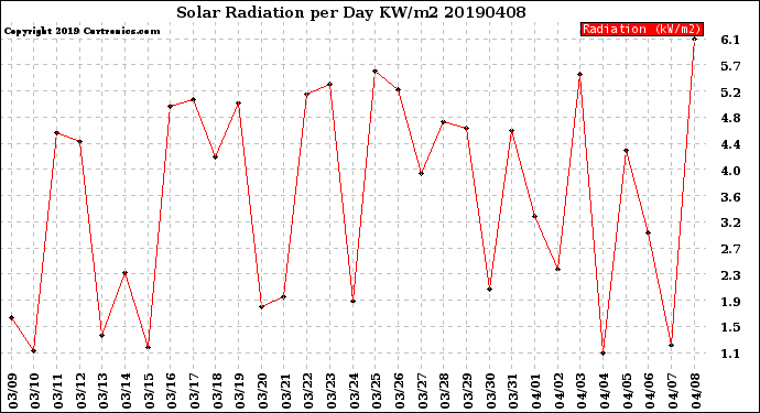 Milwaukee Weather Solar Radiation<br>per Day KW/m2