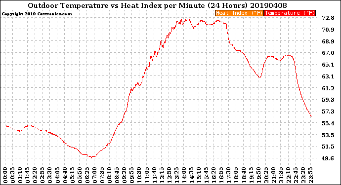 Milwaukee Weather Outdoor Temperature<br>vs Heat Index<br>per Minute<br>(24 Hours)