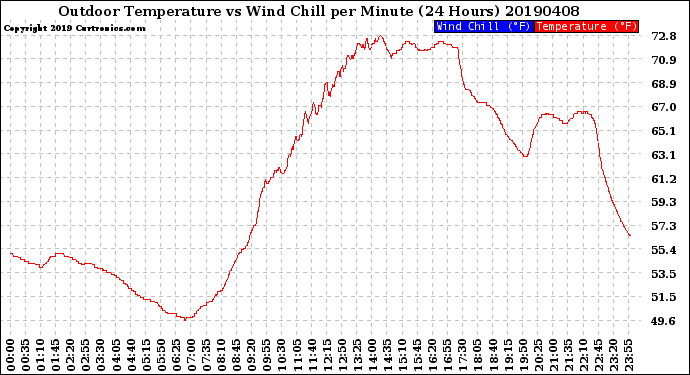 Milwaukee Weather Outdoor Temperature<br>vs Wind Chill<br>per Minute<br>(24 Hours)