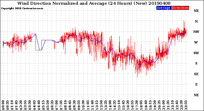 Milwaukee Weather Wind Direction<br>Normalized and Average<br>(24 Hours) (New)