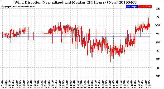 Milwaukee Weather Wind Direction<br>Normalized and Median<br>(24 Hours) (New)