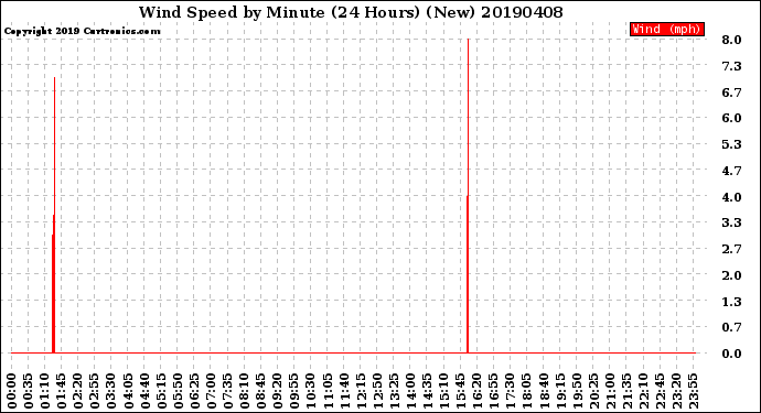 Milwaukee Weather Wind Speed<br>by Minute<br>(24 Hours) (New)